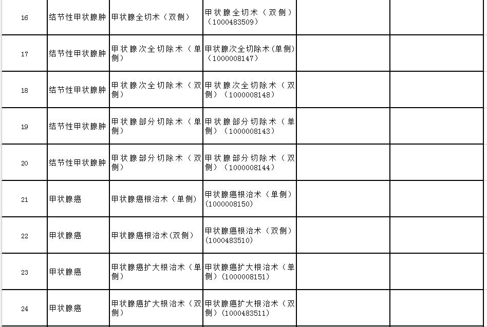 宁波医保按病种付费扩至131个病种 这张清单请
