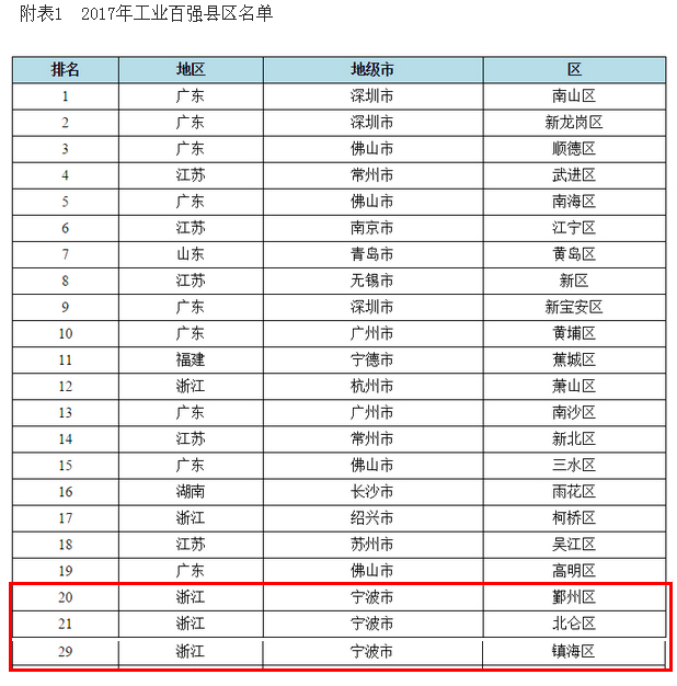 中国工业百强县(市)、百强区名单出炉 慈溪跻身