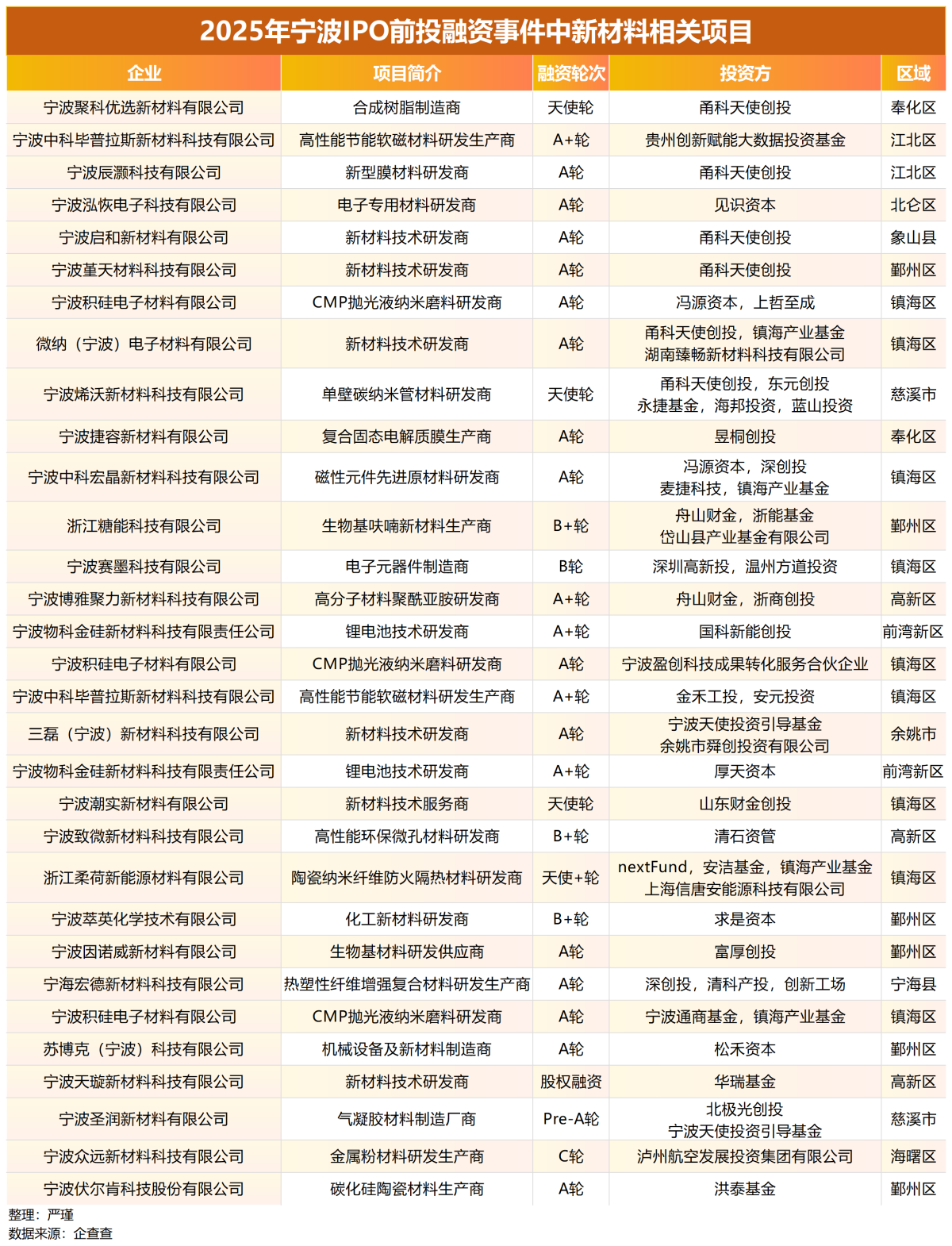 深一度|从171起投融资事件，看宁波2025产业图谱