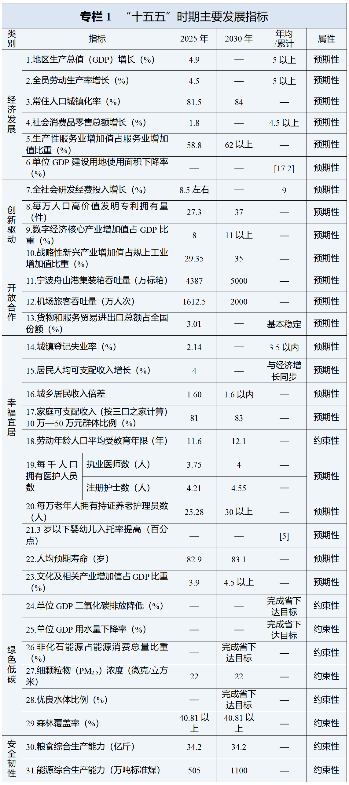宁波“十五五”规划纲要全文发布(图1)